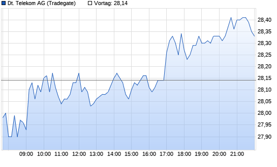 Dt. Telekom Chart