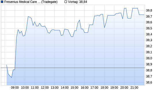 Fresenius Medical Care St Realtime-Chart