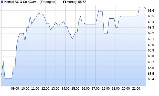 Henkel Vz Chart