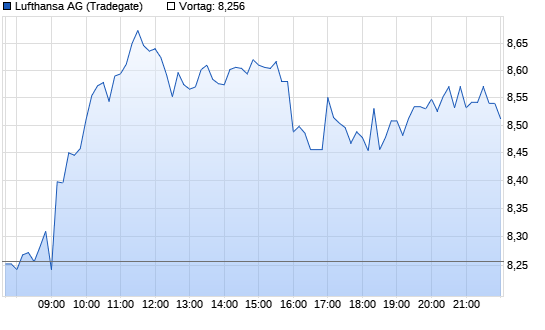 Lufthansa Chart