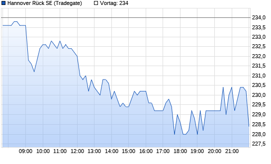 Hannover R�c. Chart