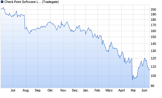 Check Point S. Chart
