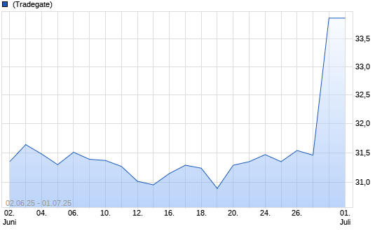 Juniper Netwo. Chart