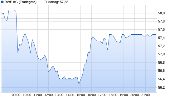 RWE St Chart