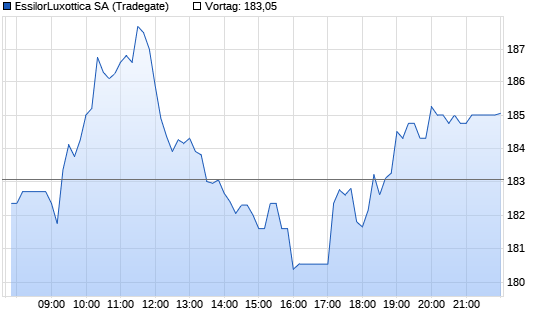 Essilor Realtime-Chart