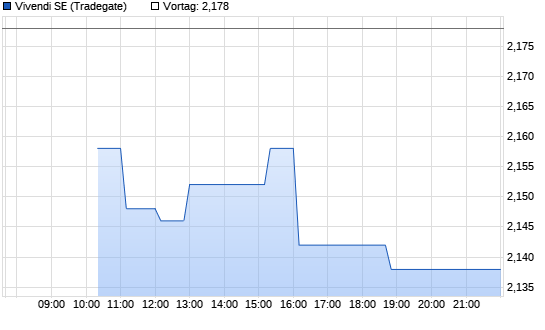 Vivendi Chart
