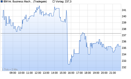 IBM Chart