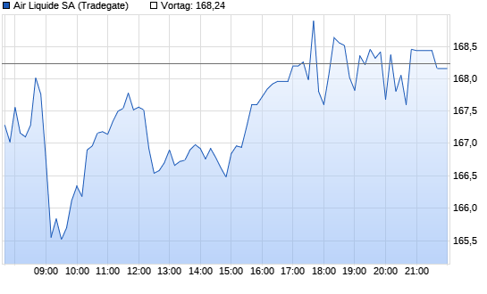 Air Liquide Realtime-Chart