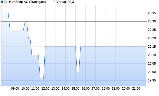 Dt. EuroShop Chart