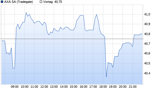 AXA Realtime-Chart