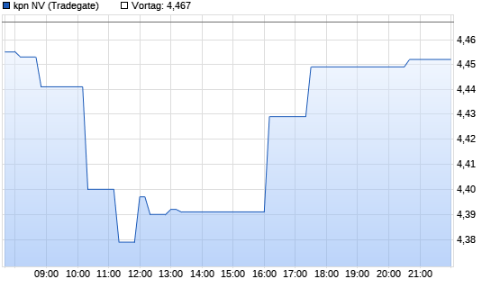 KPN Chart