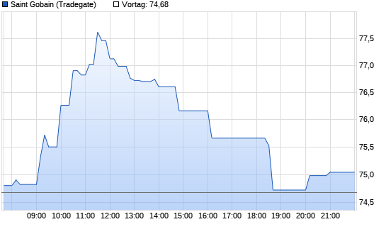 Saint Gobain Realtime-Chart