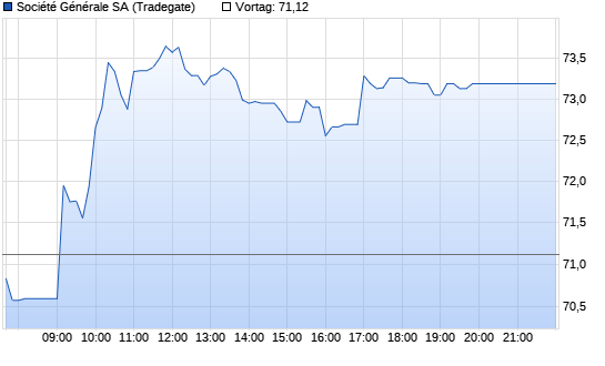 Société Générale Intraday Chart