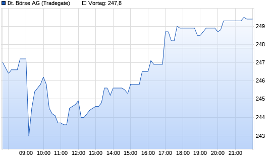 Dt. B�rse Chart