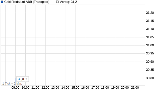 Gold Fields A. Chart