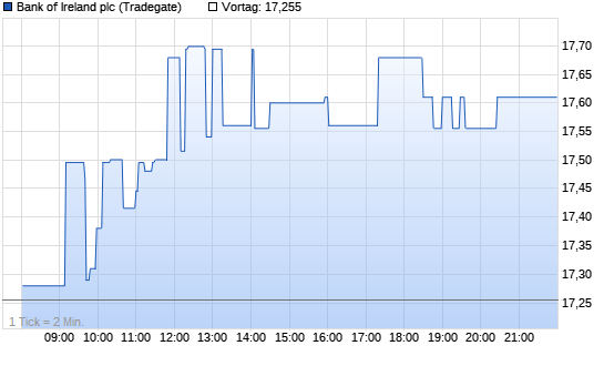 Bank of Irelan. Chart