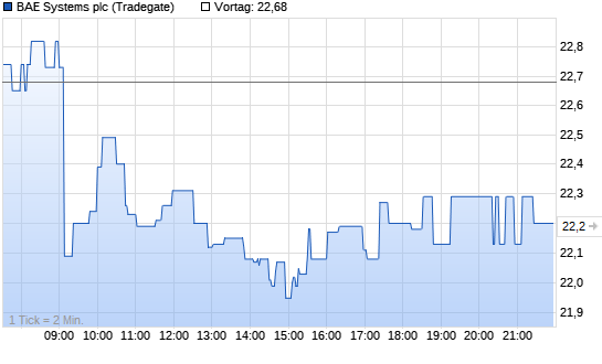 BAE Systems Chart