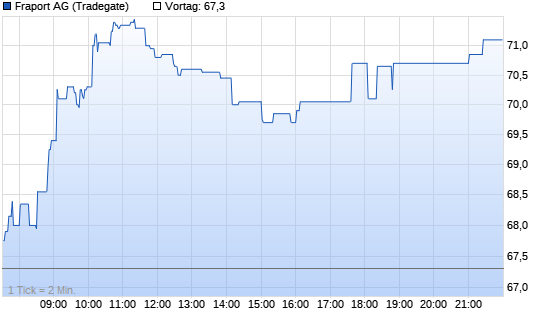 Fraport Chart