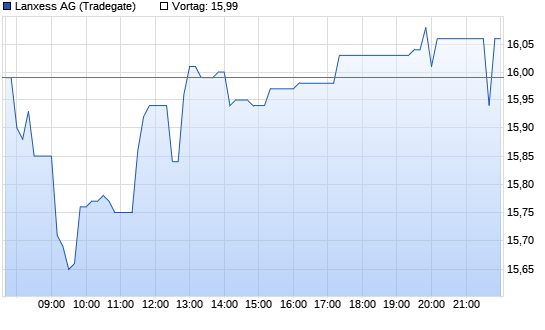 Lanxess Chart