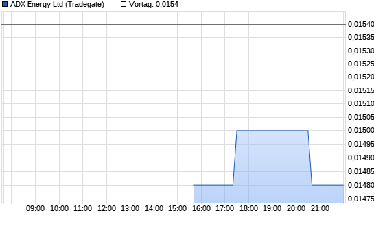 ADX Energy Realtime-Chart