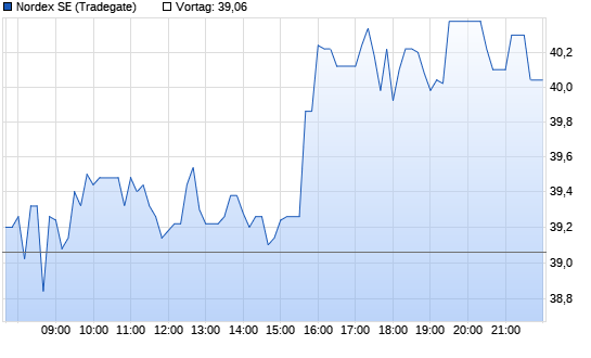 Nordex SE Chart