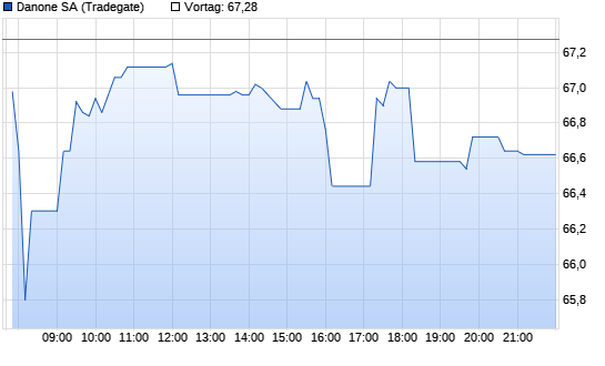 Danone Chart