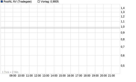 PostNL Chart