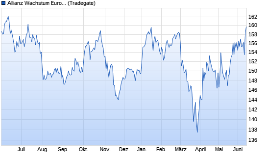 Allianz Wach. Chart