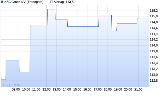 KBC Groep Chart