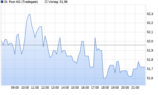 Dt. Post Chart