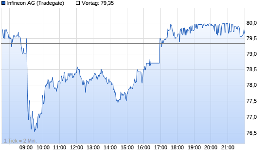 Infineon Realtime-Chart