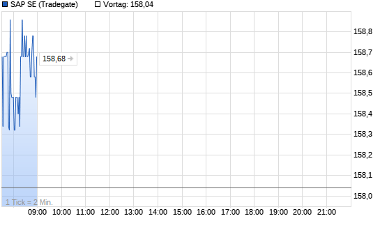 SAP Chart