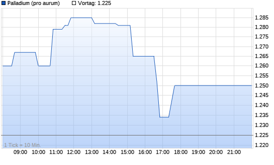 Palladium Intraday Chart