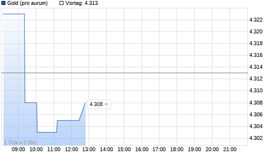 Gold Intraday Chart