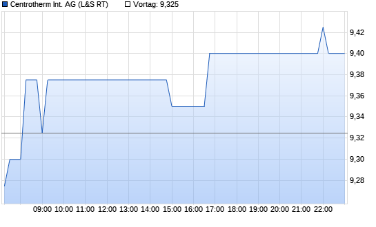 centrotherm p. Chart