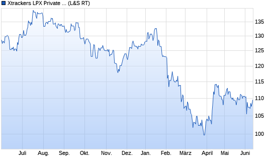 db x-tr.LPX M. Chart