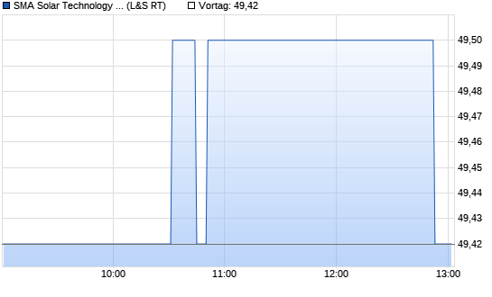 SMA Solar . Chart