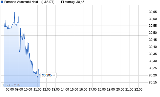 Porsche Intraday Chart