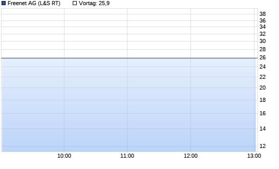 Freenet Chart