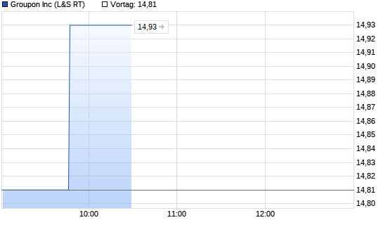 Groupon Realtime-Chart