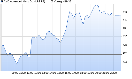 AMD Chart