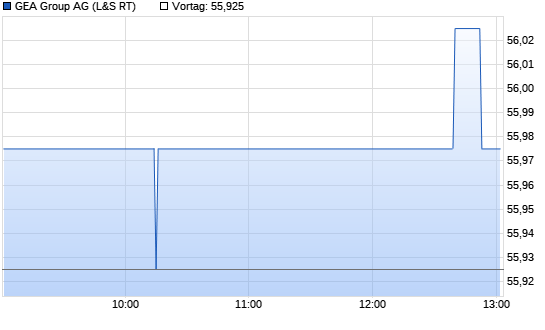 GEA Group Chart