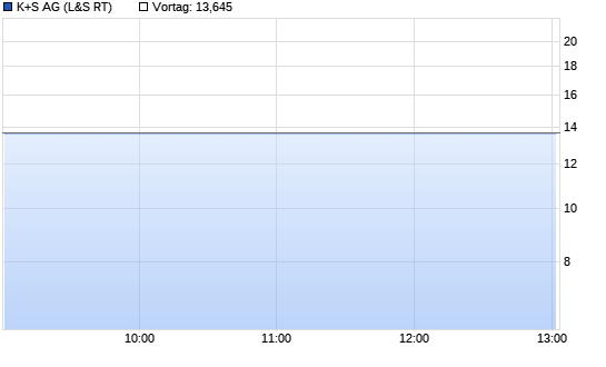 K+S Chart
