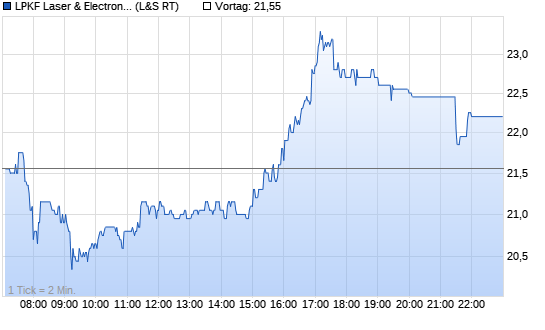 LPKF Laser Realtime-Chart