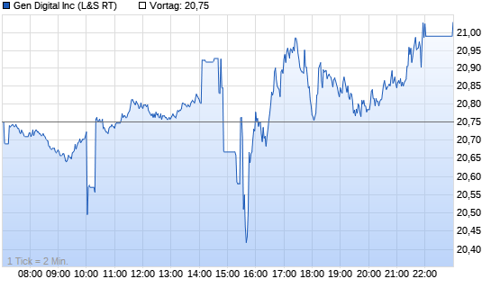Symantec Chart