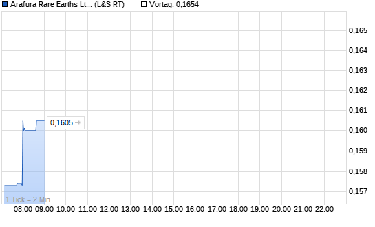ARAFURA RESOURCES LTD. Intraday Chart