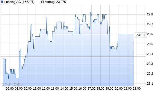 Lenzing AG Chart