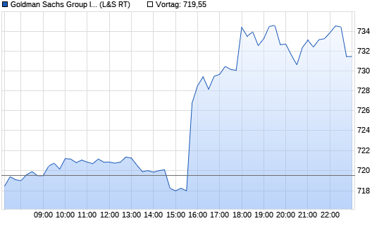GOLDMAN SACHS GRP INC. Intraday Chart