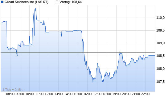 Gilead Science. Chart
