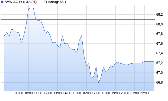 BMW St Realtime-Chart